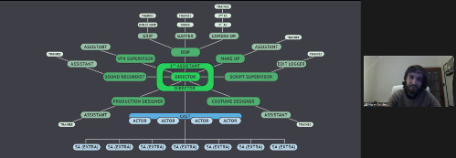 Diagram of relationships of film crew and Director